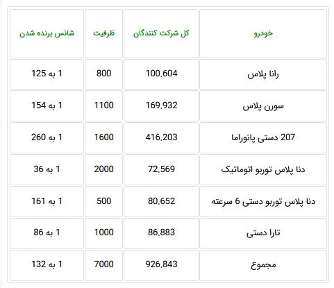 ظرفیت طرح پیش فروش ایران خودرو 